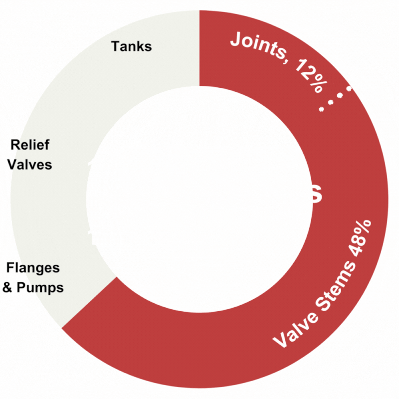 Pie chart showing valve stem leak percentage in industrial systems