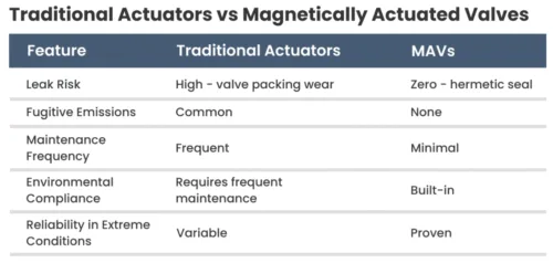 Traditional Actuators vs Magnetically Actuated Valves - MagDrive Technologies